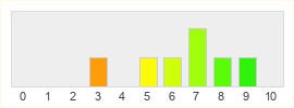 Répartition des notes de Kings and Legends