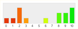 Répartition des notes de Shot Online