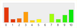 Répartition des notes de No Man's Sky